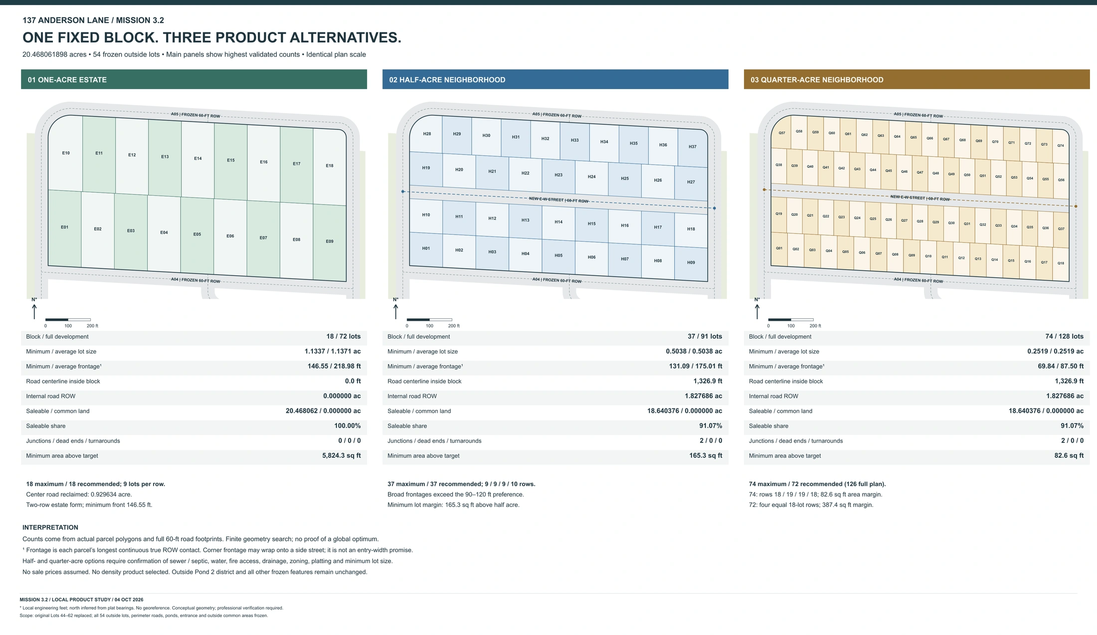 Original comparison board showing the same north block with 18 one-acre, 37 half-acre or 74 quarter-acre homesites, including lot sizes and internal road requirements
